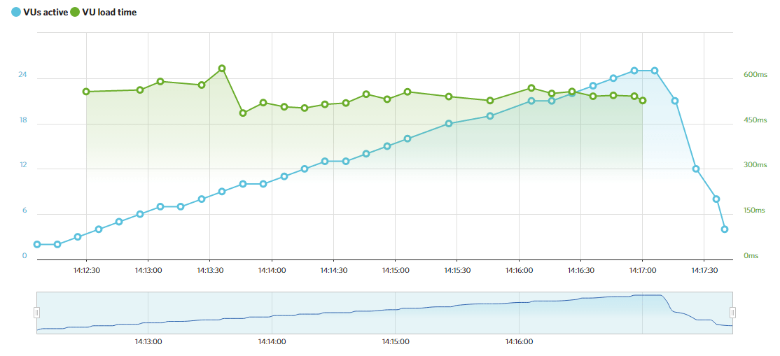 A screenshot of Namecheap's Load Impact results.